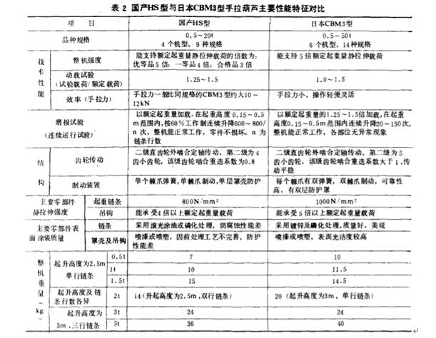 表2 國產(chǎn)手拉葫蘆與進(jìn)口手拉葫蘆特性對比