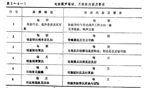 鋼絲繩電動(dòng)葫蘆每班、月保養內容